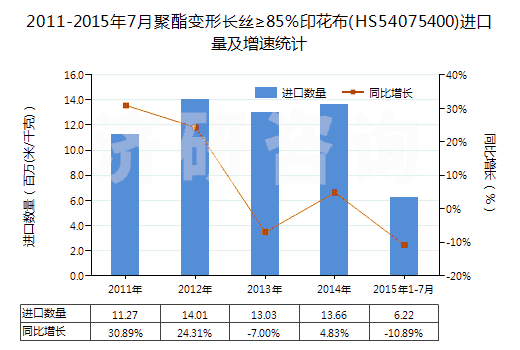 2011-2015年7月聚酯變形長絲≥85％印花布(HS54075400)進口量及增速統(tǒng)計